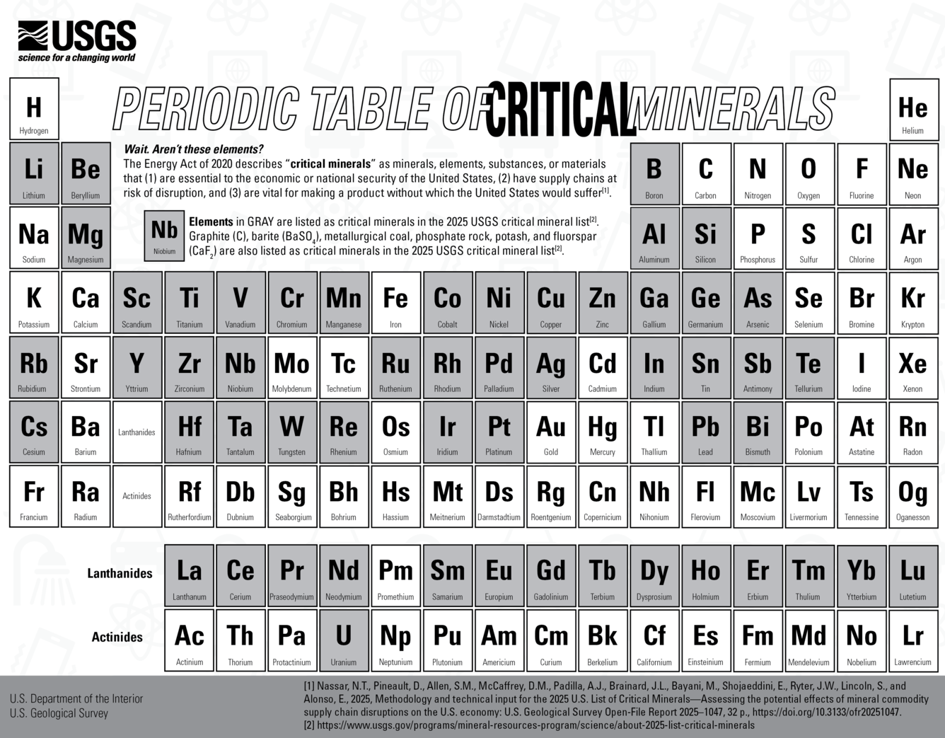 Image of a periodic table with critical minerals highlighted. Low color version.