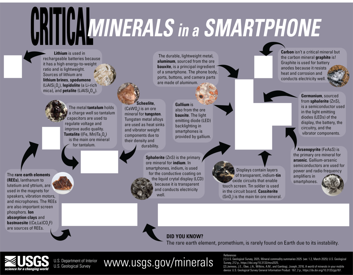 Full color overlay describing some of the critical minerals in a smartphone. Designed for digital use.