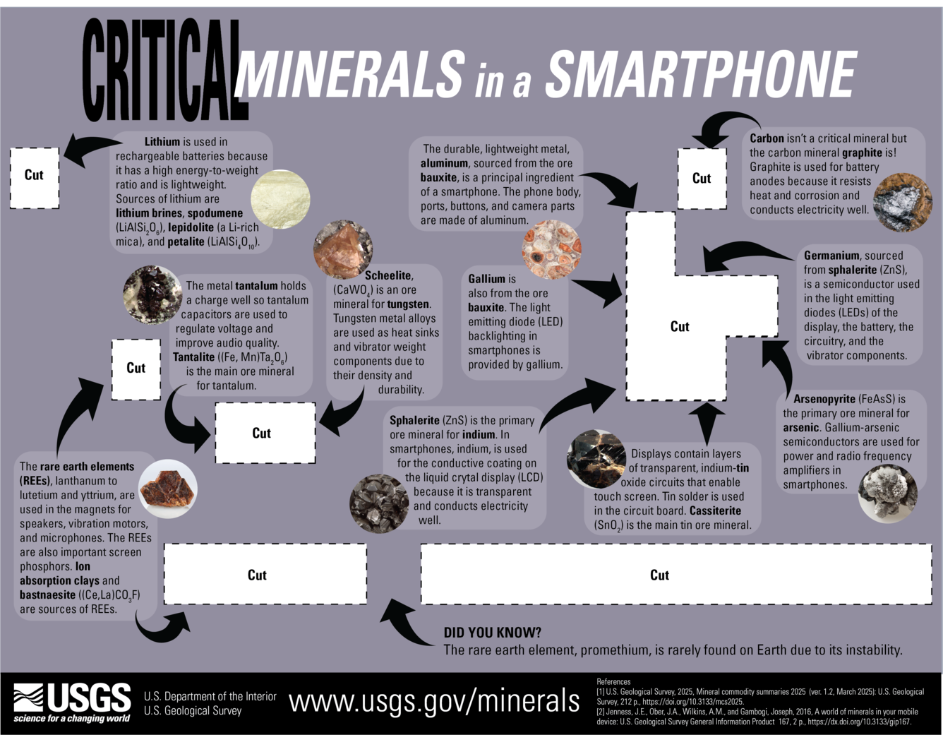 Full color overlay describing some of the critical minerals in a smartphone. Designed for print.