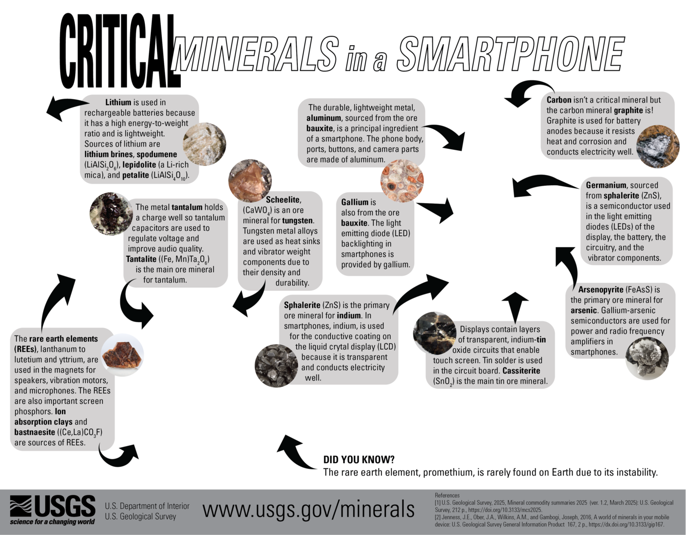 Low color overlay describing some of the critical minerals in a smartphone. Designed for digital use.