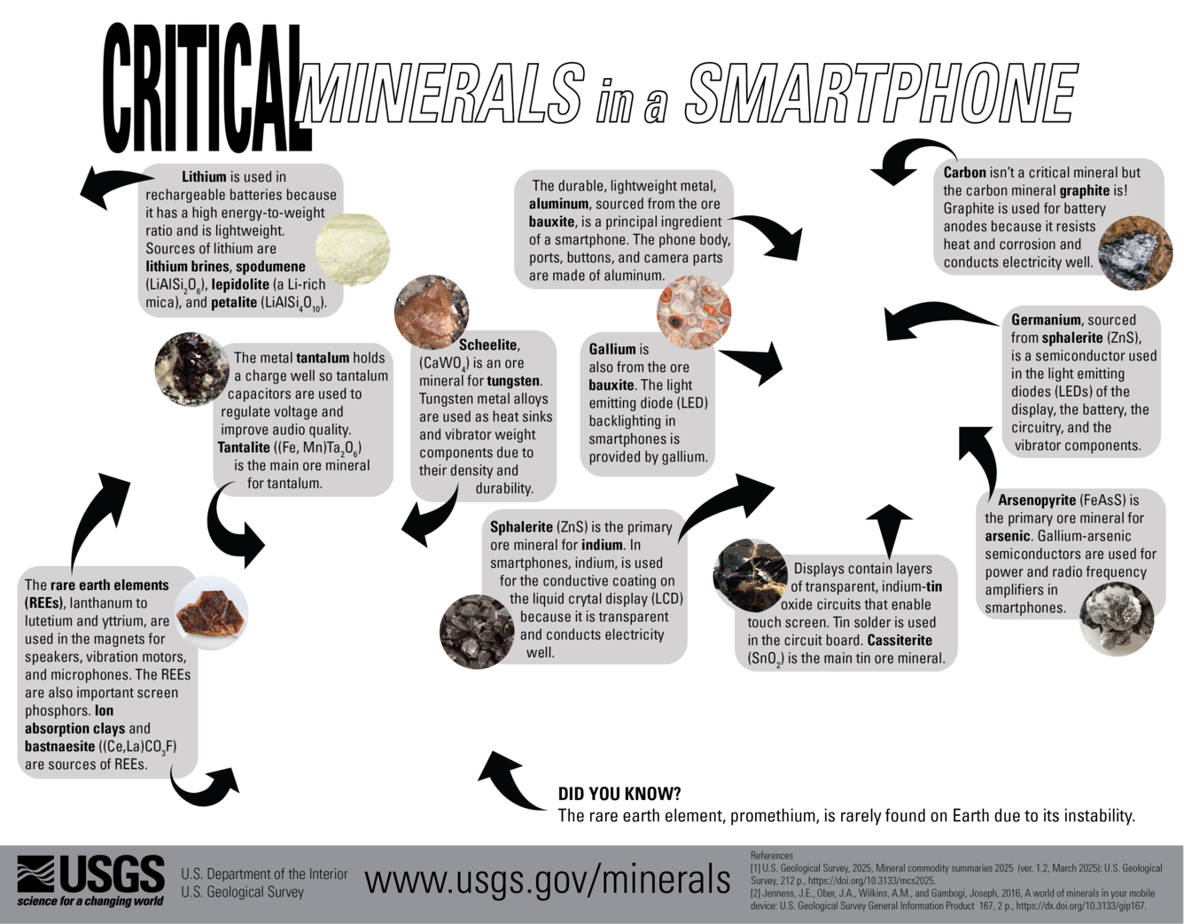 Low color overlay describing some of the critical minerals in a smartphone. Designed for digital use.