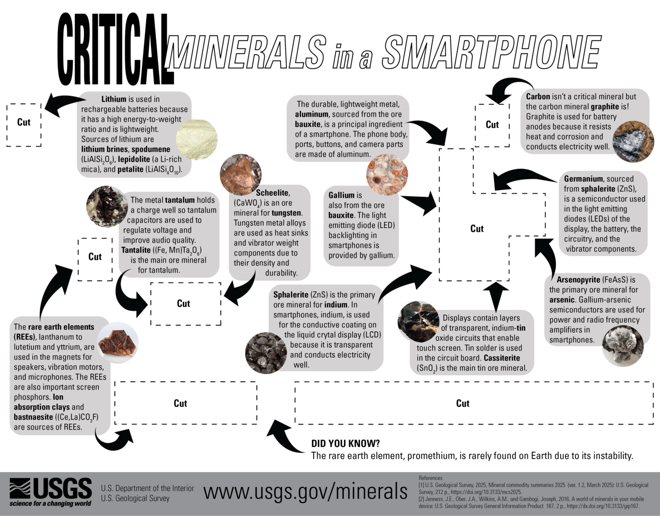 Low color overlay describing some of the critical minerals in a smartphone. Designed for print.