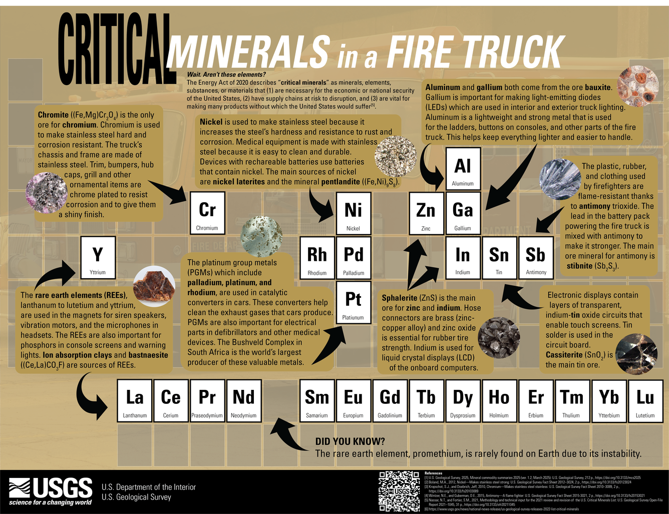 Poster of critical minerals in a fire truck.