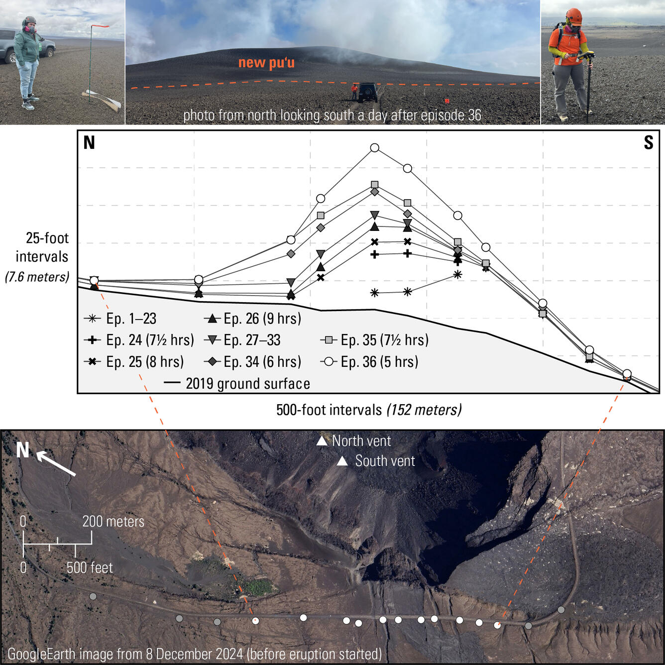 Color figure showcasing data for a growing landform, and photos of the monitoring efforts