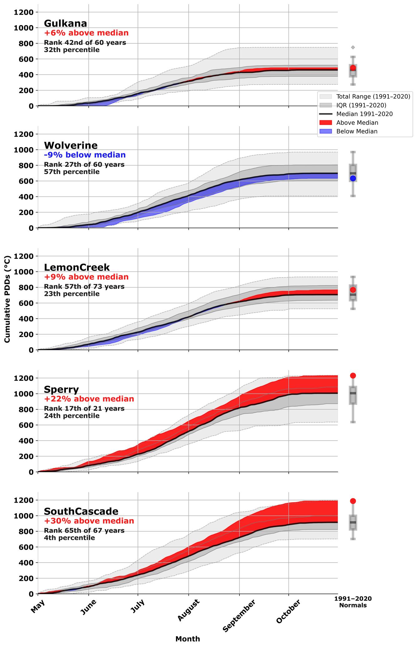 Chart showing the 2025 ablation season for glaciers.