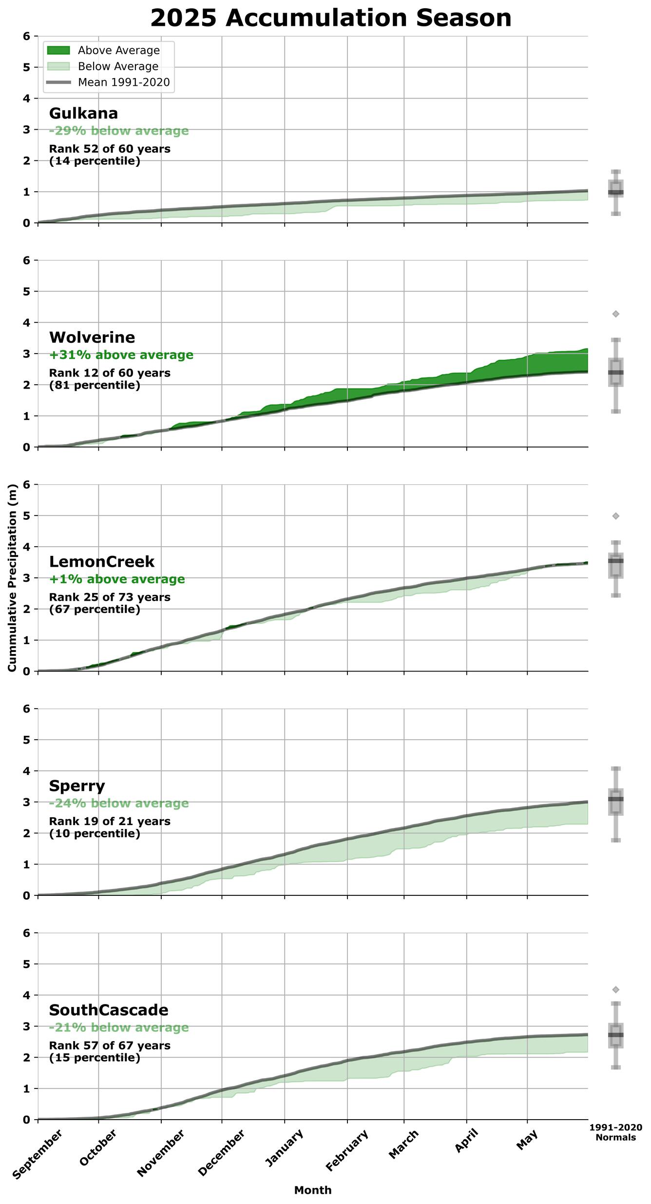 Graph showing the accumulation of snow/rain on glaciers.
