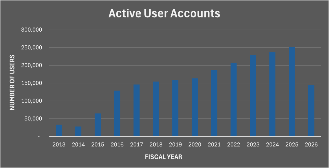 a graphic displaying the active user accounts for Landsat data