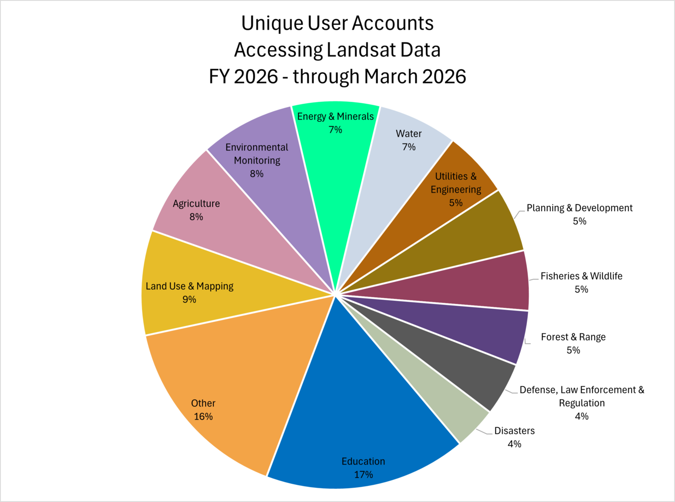 a graph showing Landsat Uses-Unique User Accounts by Use