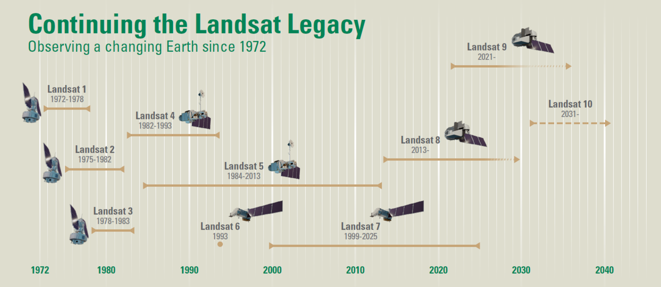 an image showing the Landsat 1-10 missions along a timeline labeled 1972-1940