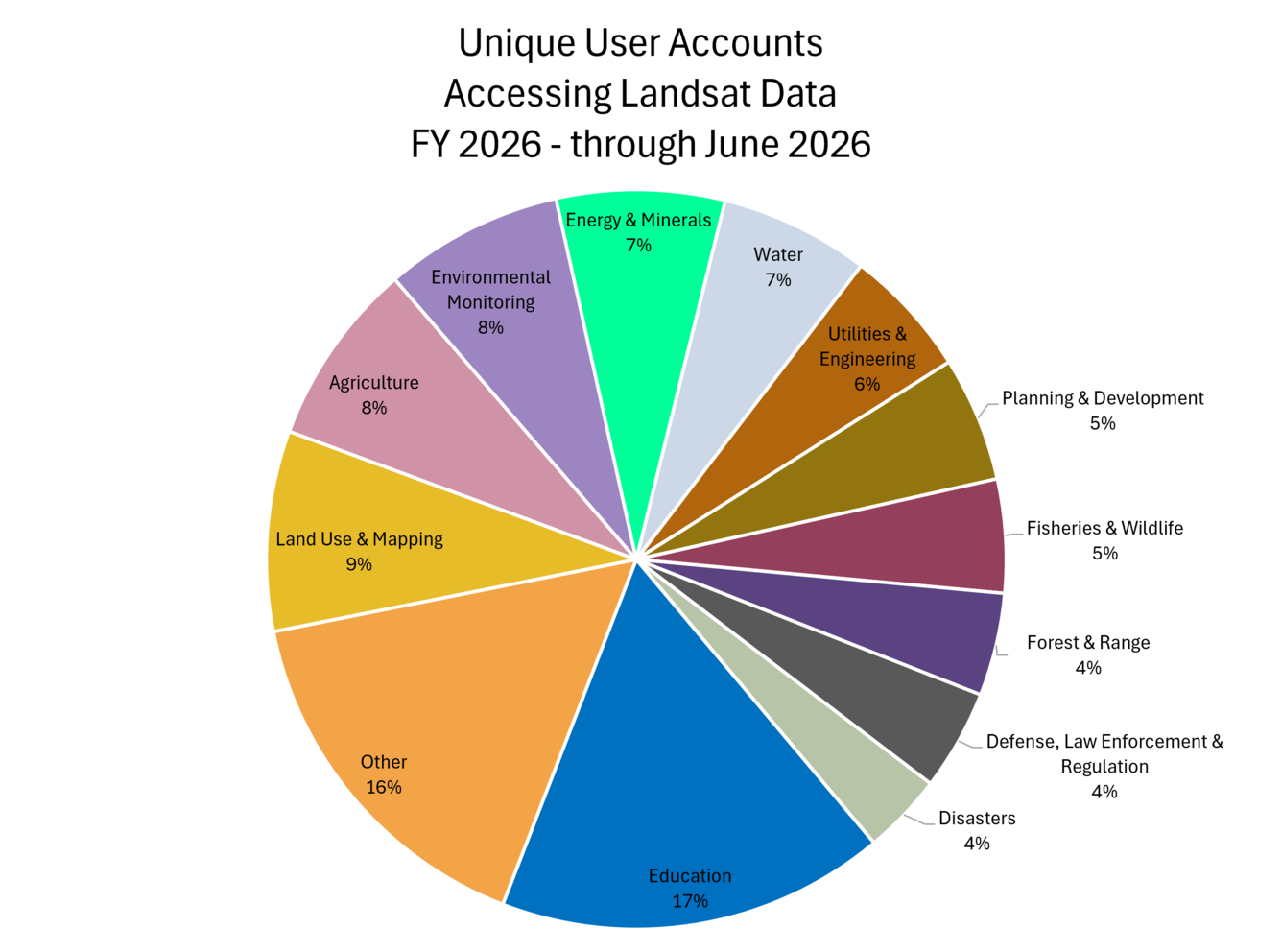 a graph showing Landsat Uses-Unique User Accounts by Use