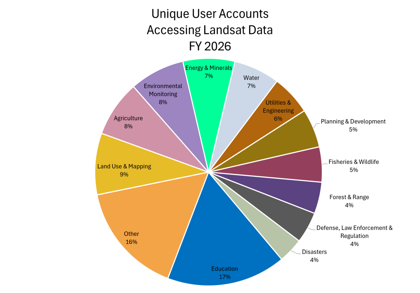 a graph showing Landsat Uses-Unique User Accounts by Use