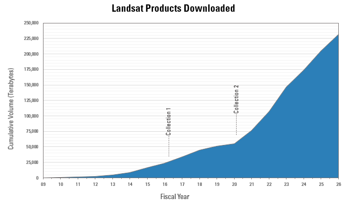 A graphic showing the cumulative download volume of Landsat products 