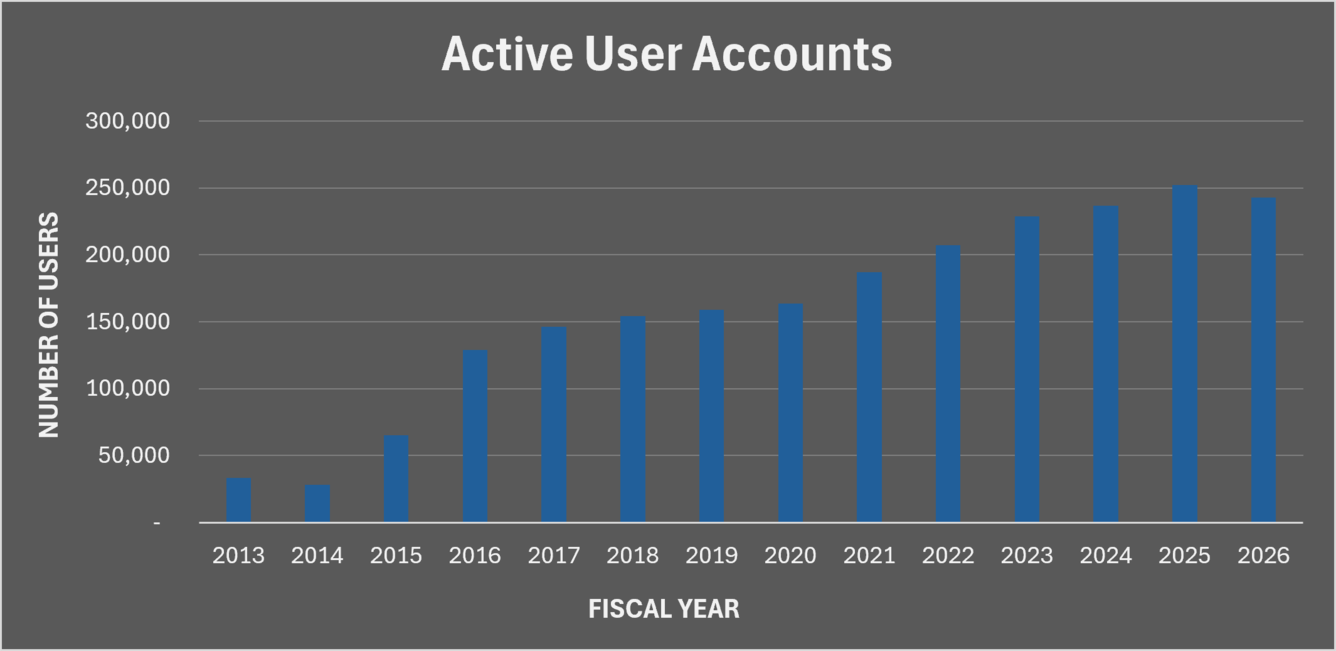 a graphic displaying the active user accounts for Landsat data