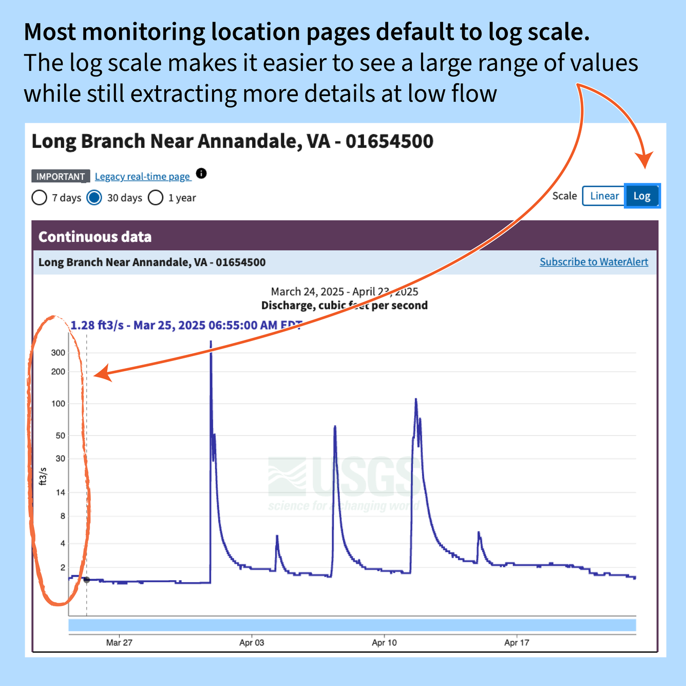 Hydrograph noting that most monitoring location pages default to log scale