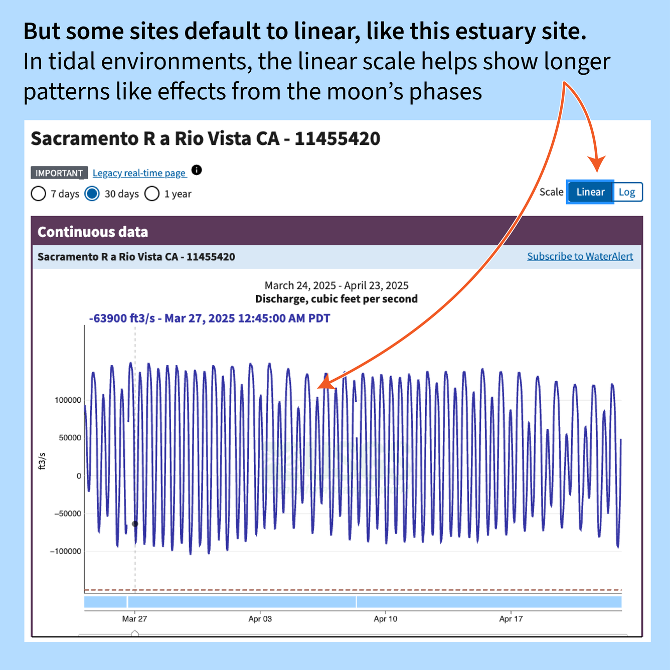 Hydrograph explaining that some monitoring sites default to linear scale, like those in tidal environments