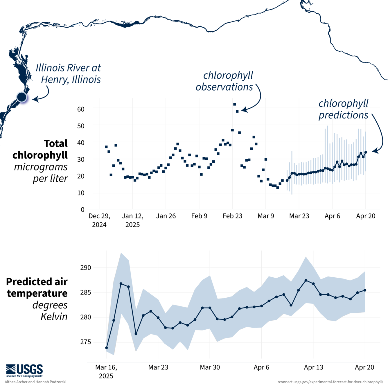 Graphs showing total chlorophyll in micrograms/liter versus date for one streamgage site on the Illinois River at Henry, IL