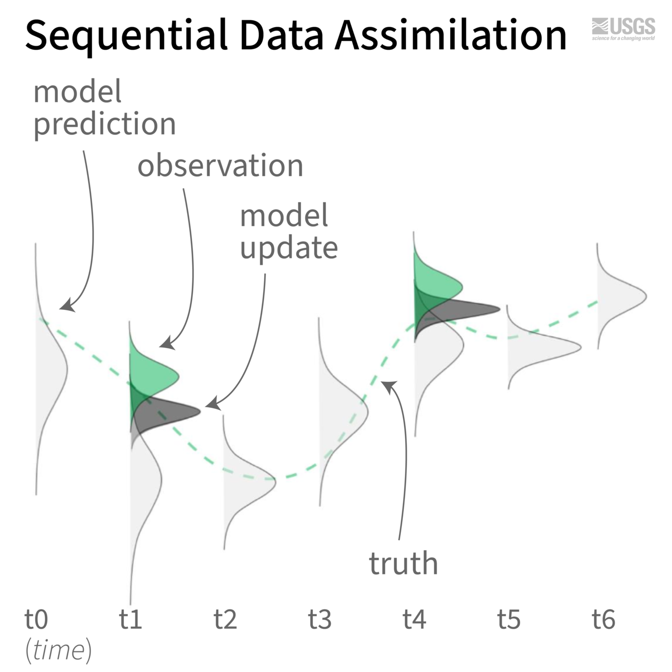 Diagram showing sequential data assimilation illustrated over 7 time steps.