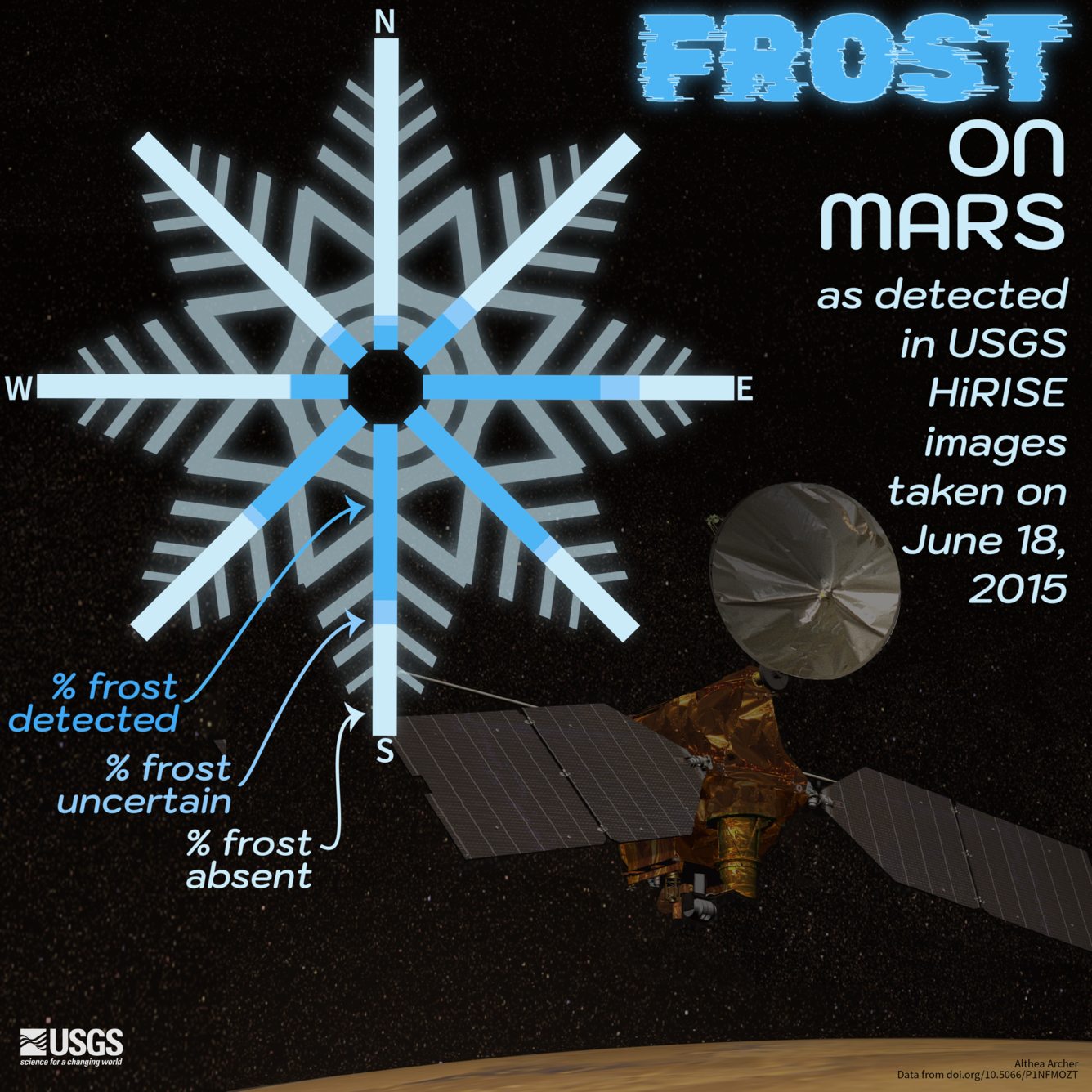 Frost on Mars as detected in USGS HiRISE images taken on June 18, 2016.