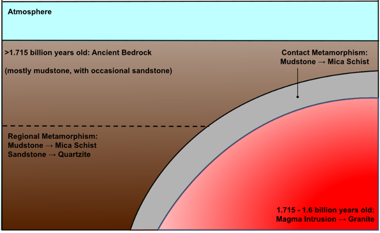 A blue rectangle titled "atmosphere" sits on top of a brown rectangle titled "ancient bedrock". Halfway down this brown rectangle is a dashed line underneath which "regional metamorphism" is written. Within the brown rectangle is a red circle titled "magmatic intrusion". This circle is surrounded by a grey perimeter titled "contact metamorphism".