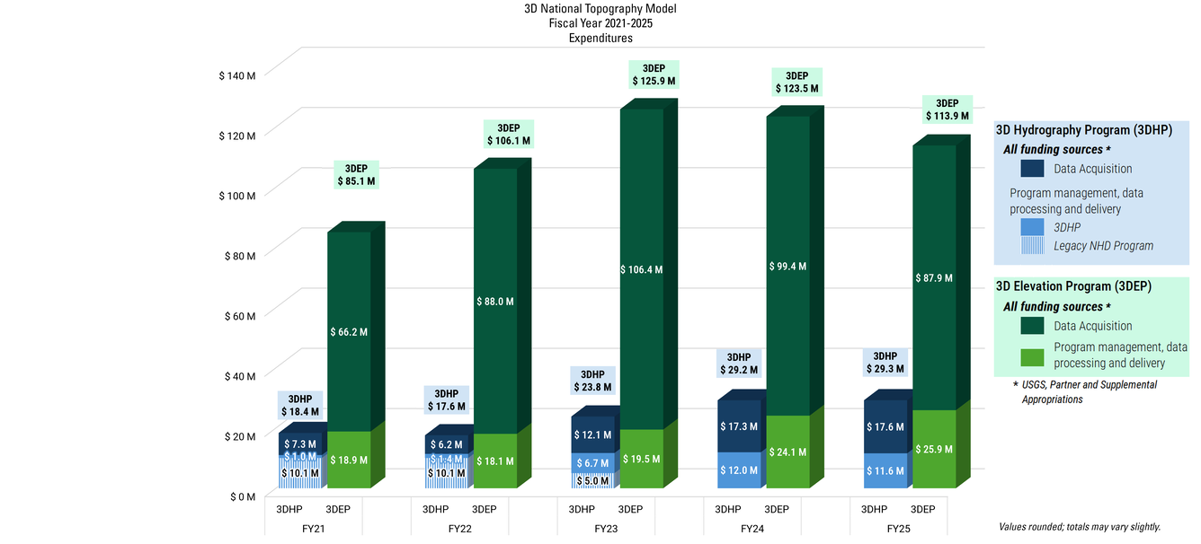 3DNTM Expenditures - Simplified