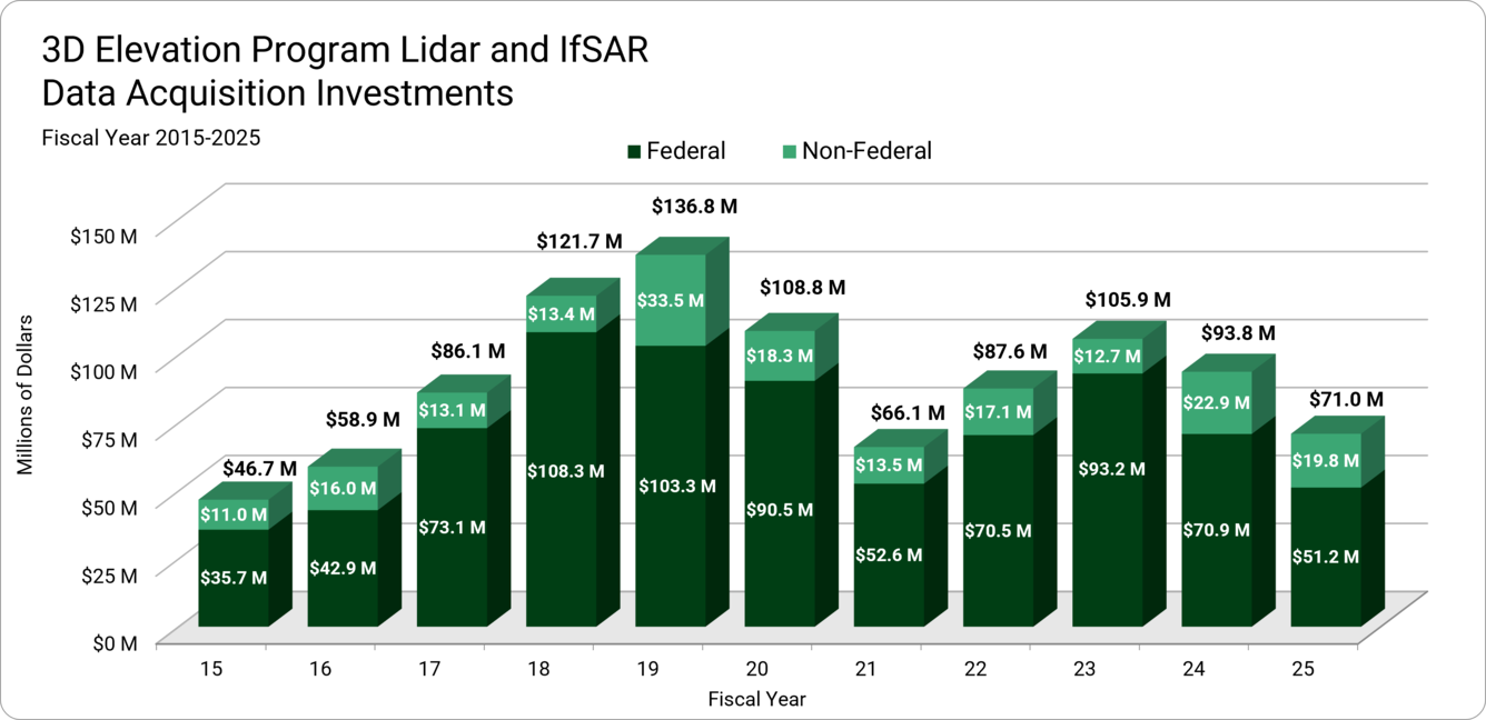 3D Elevation Program data acquisition investments FY15-25