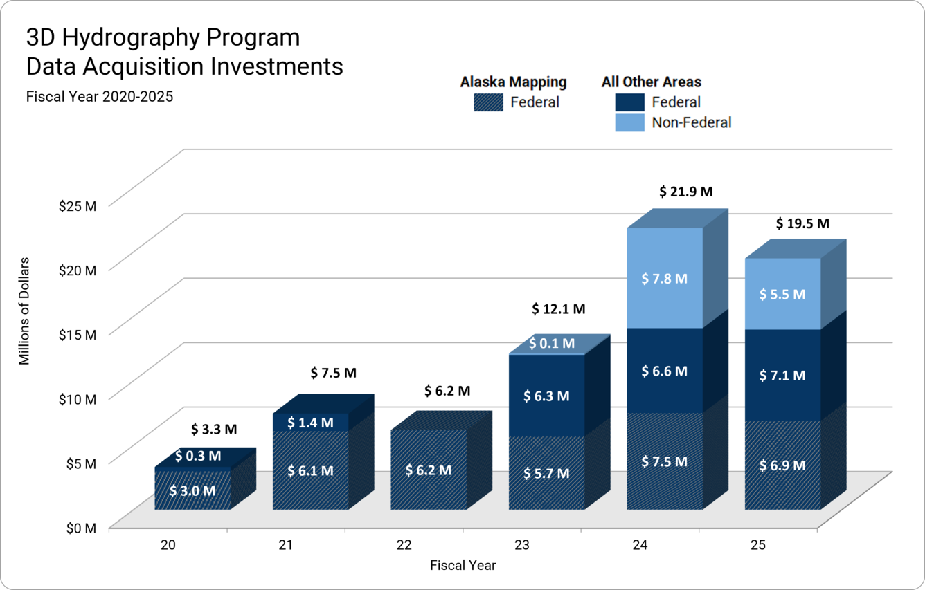 3D Hydrography Program data acquisition investments FY20-25