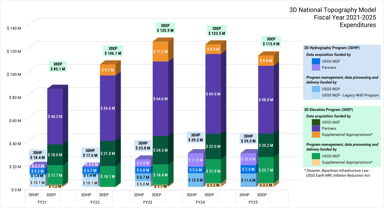 3D National Topography Model Expenditures FY20-25