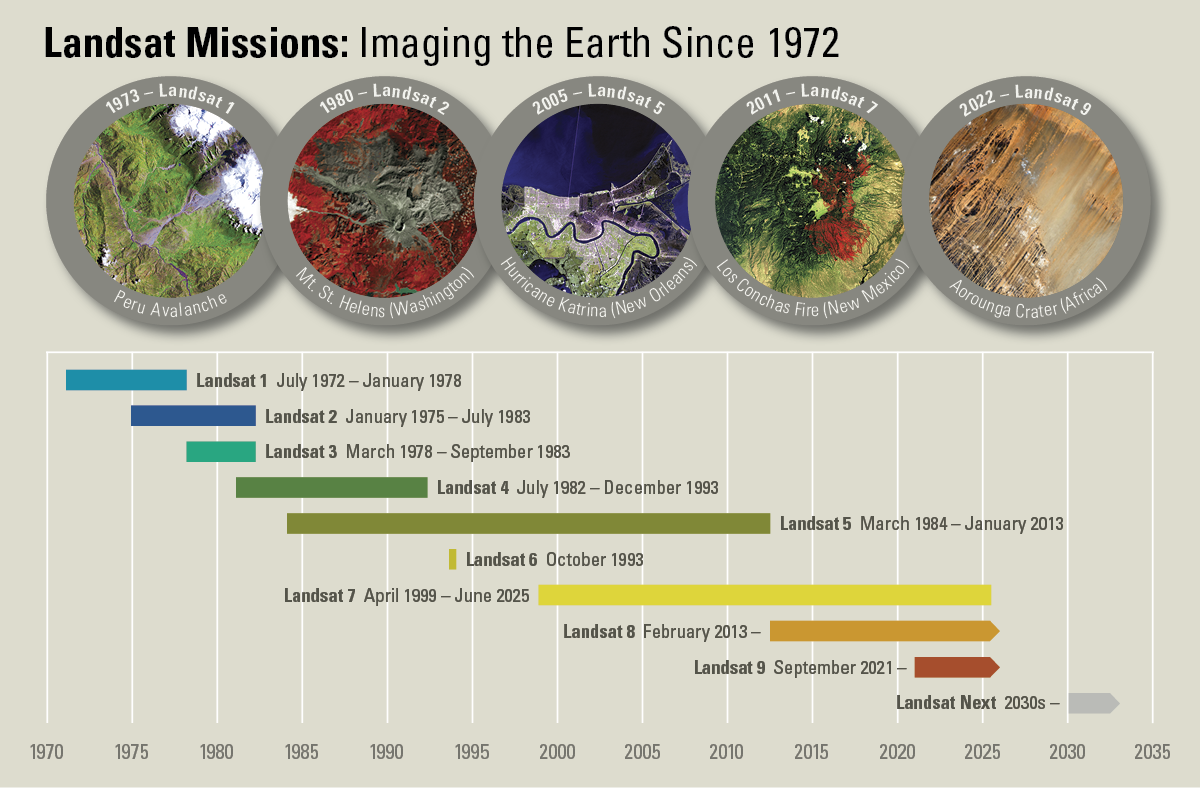 Landsat Missions Timeline