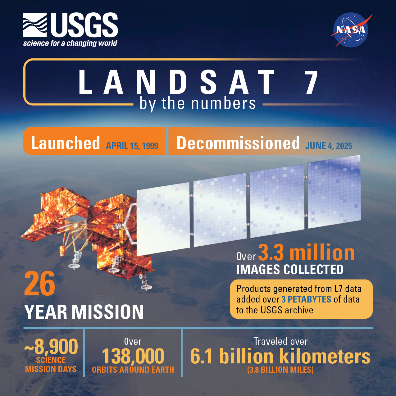 an infographic about the Landsat 7 mission
