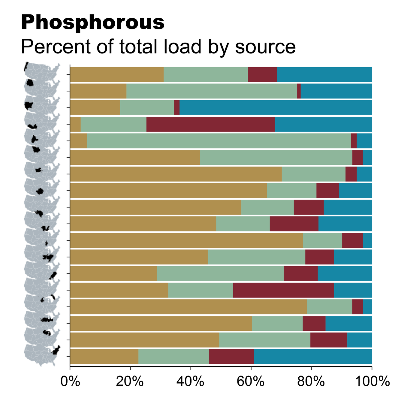 Stacked bar chart shows the percent of the total load of phosphorous by source for each of the hydrologic regions of the lower 48 United States.