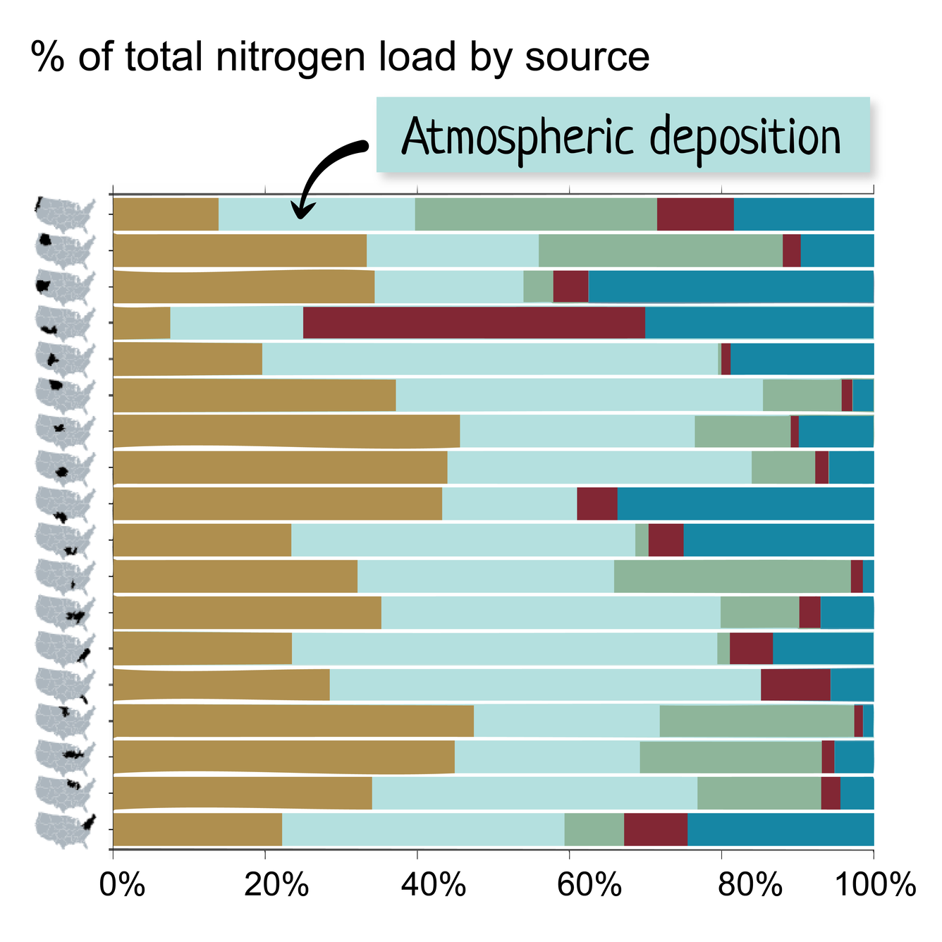 Stacked bar chart shows the percent of total nitrogen by source in every major hydrologic region of the lower 48 states.