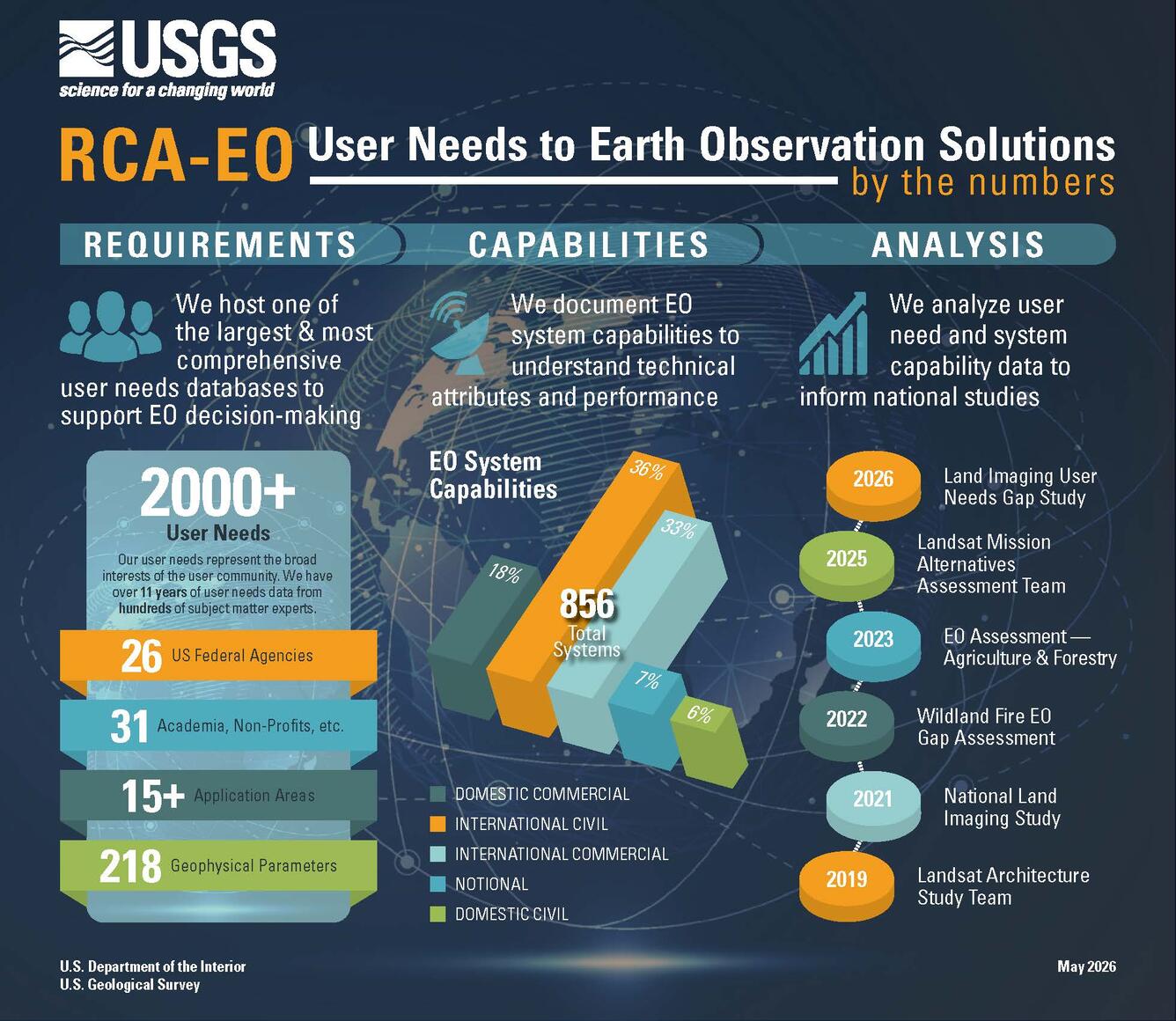 Info graphic with blue background, an image of the world and some lines.