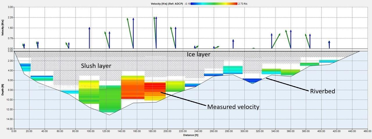 a colored graph showing the flow data collected from the river