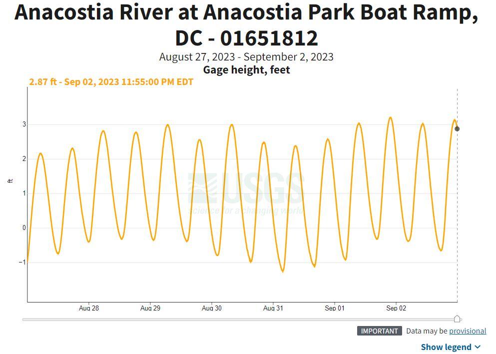 An oscillating graph of gage height for a one week period at the Anacostia River at Anacostia Park Boat Ramp site.