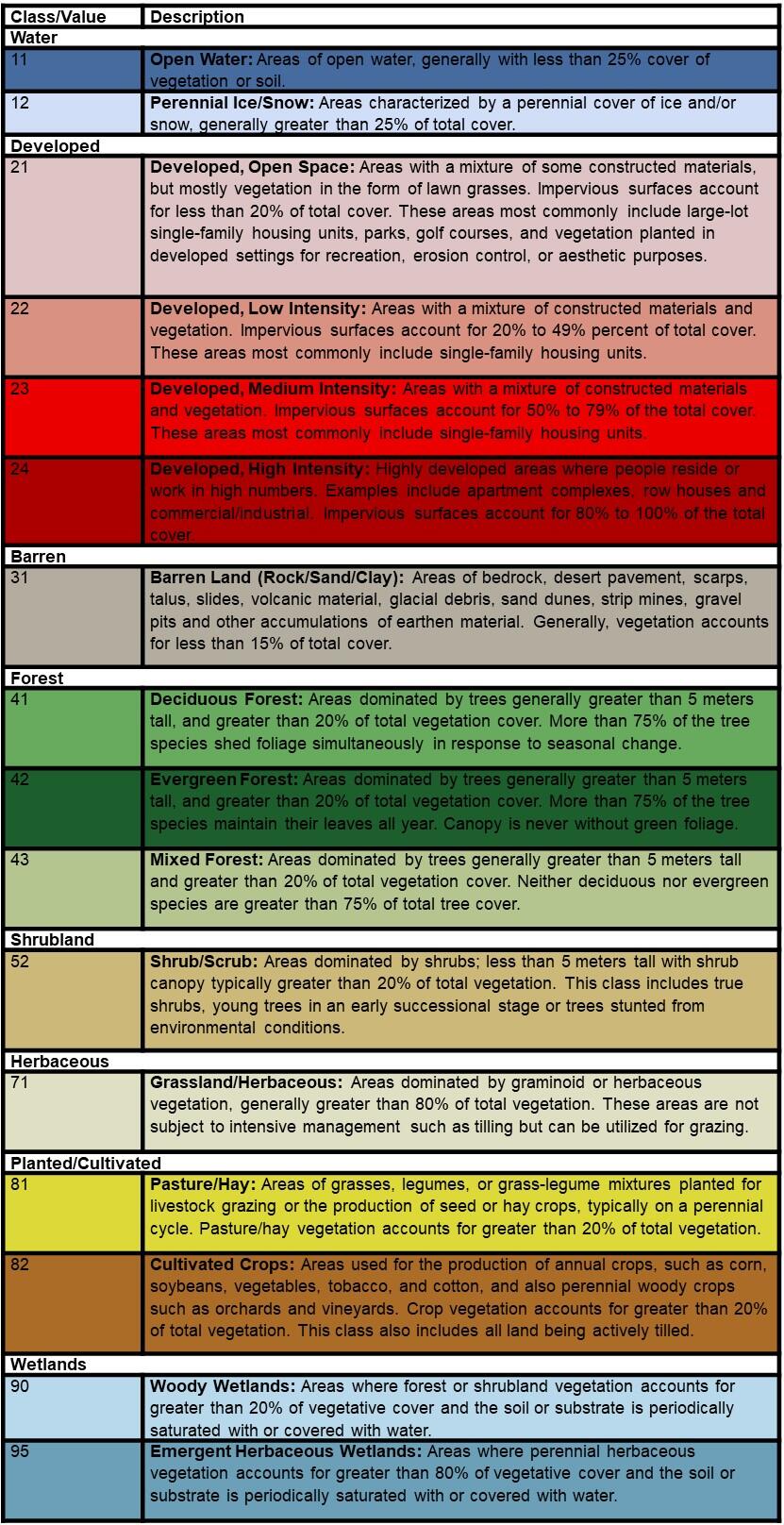 An image of the Annual NLCD legend giving the definitions of each class and the color of each class on the map.