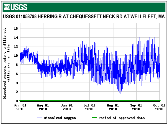 Dissolved oxygen concentration graph