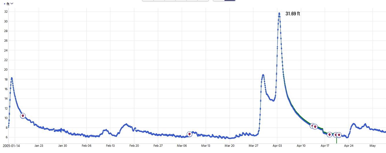 Hydrograph depicting peak flow of river