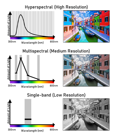 Chart showing examples of spectral resolution