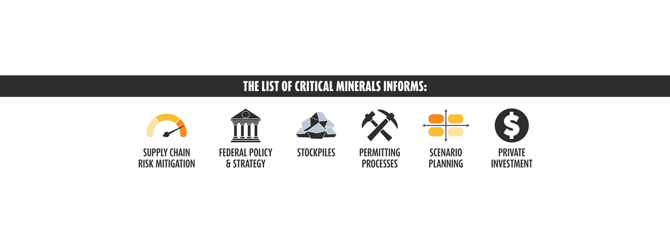 Six icons and labels illustrating what the List of Critical Minerals informs.  Detail in description.