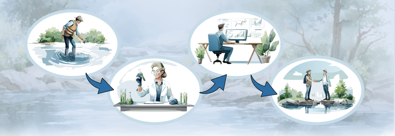 Water quality sample collection, analysis, and communication infographic
