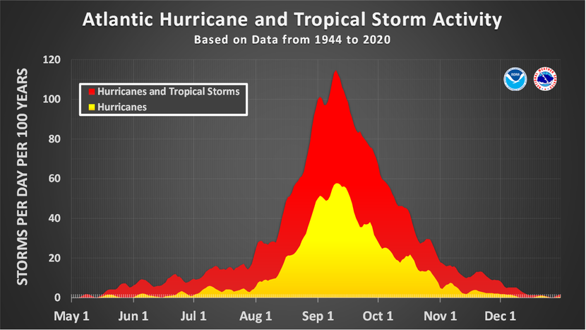 Monthly Atlantic Hurricane Activity Graph
