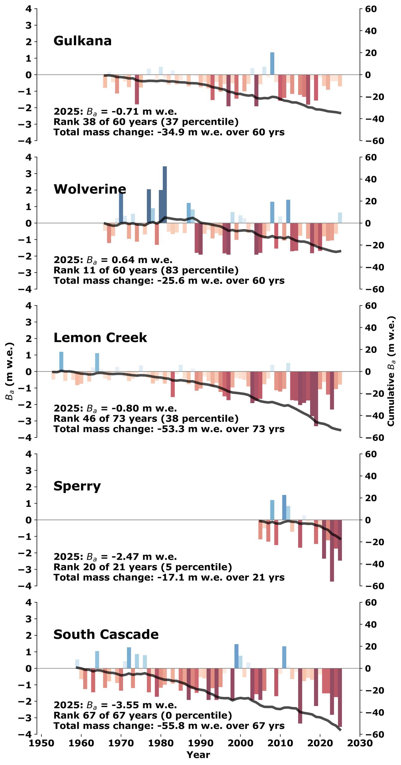 Chart of the total change in glacial mass over 60 years.