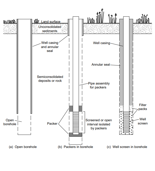 Sideview Diagram of three types of well construction