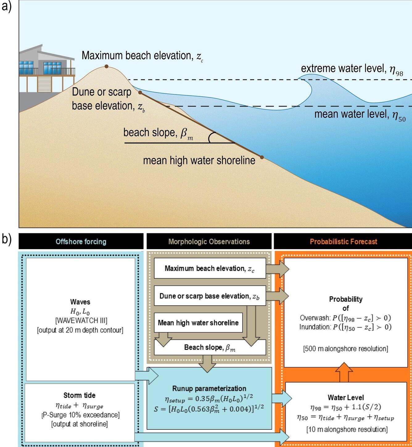 A set of figures showing mean water level and extreme or total water level referenced to a beach complex