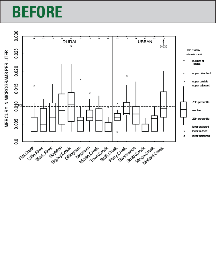 Box plot before edit by SPN