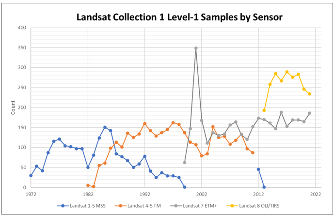 a graph showing the number of products per sensor included in the Landsat Collection 1 Legacy Samples