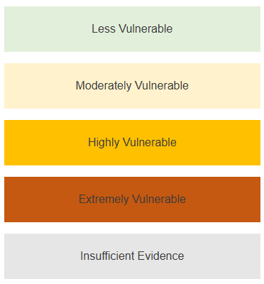 4 colored boxes read: Less Vulnerable, Moderately Vulnerable, Highly Vulnerable, Extremely Vulnerable, Insufficient Evidence