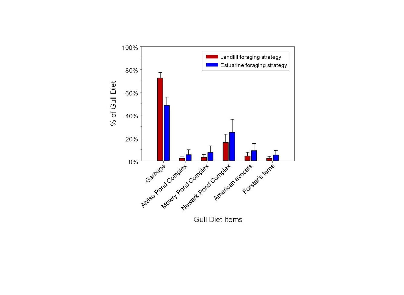 WERC California Gull Diet Graph
