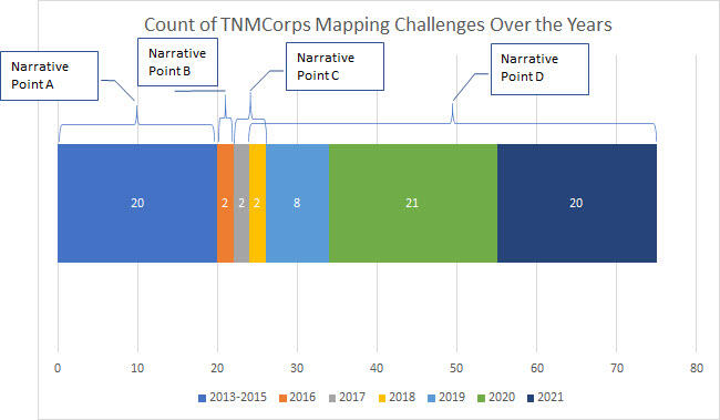 TNMCorps_Newsletter_Vol08Iss01_ChartMappingChallengeCounts