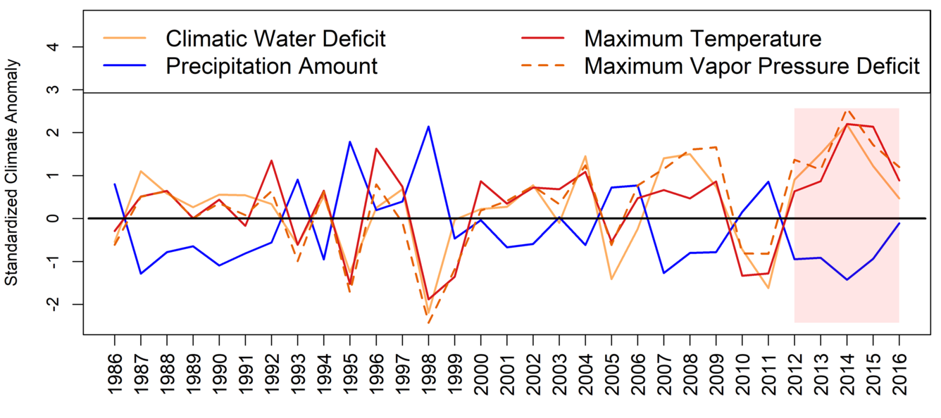 A line graph with four lines, standardized climate anomaly on the y axis and years from 1986 to 2016 on the x axis